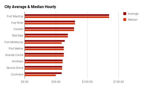 red seal mechanic salary